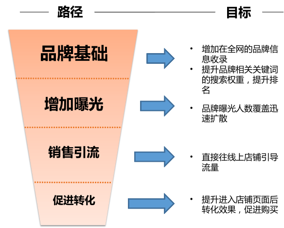 案例|全网营销有章法