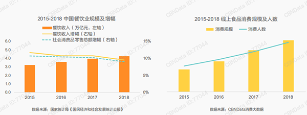 中国餐饮业规模及增幅