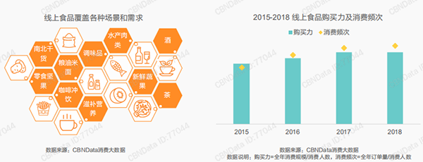 线上食品购买力