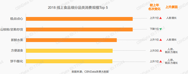 消费人群研究中线上食品细分品类消费规模