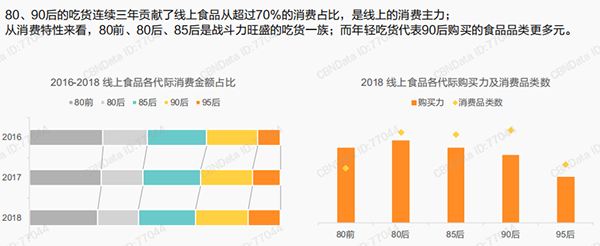 线上零食消费占比