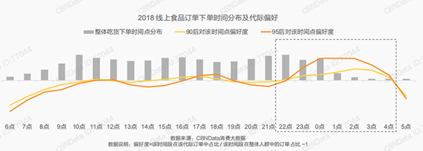 线上食品下单时间