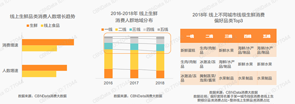 线上生鲜品类消费人数增长趋势