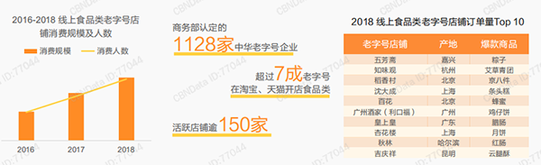 线上食品类老字号店铺订单量