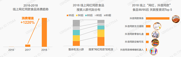 线上网红同款食品消费趋