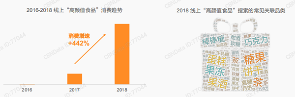 “高颜值食品”消费趋势