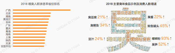 嗜辣人群渗透率省份排名