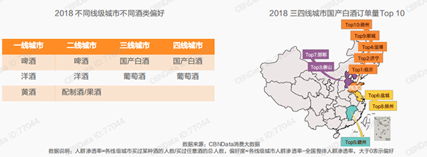 不同线级城市不同酒类偏好