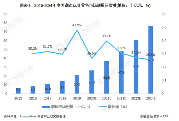 品类研究盲盒市场规模快