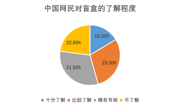 中国网民对盲盒的了解