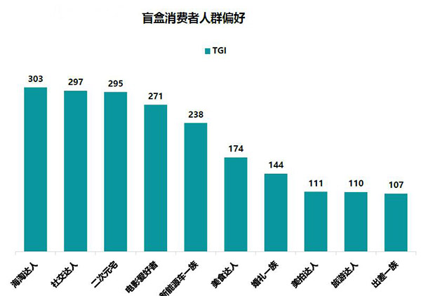 品类研究盲盒消费者