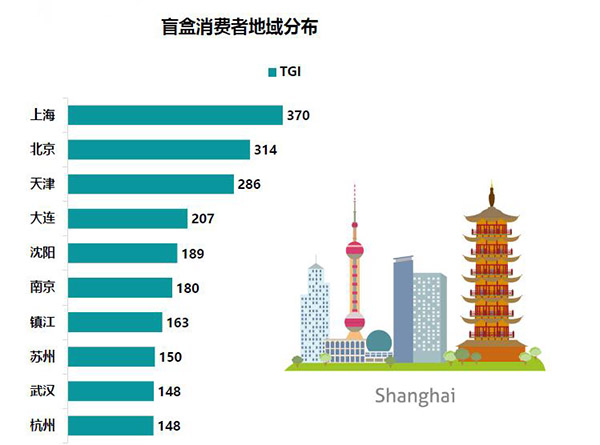 盲盒消费者地域分布