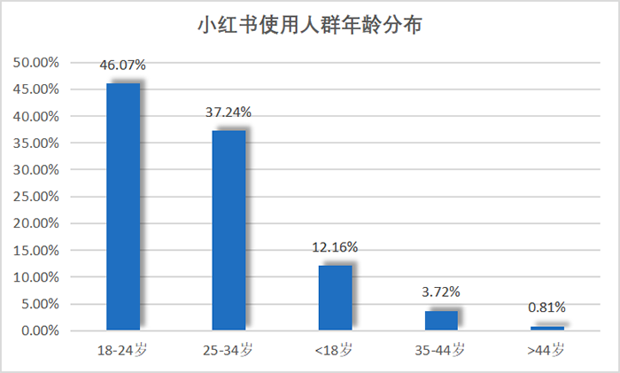 小红书使用人群年龄分布