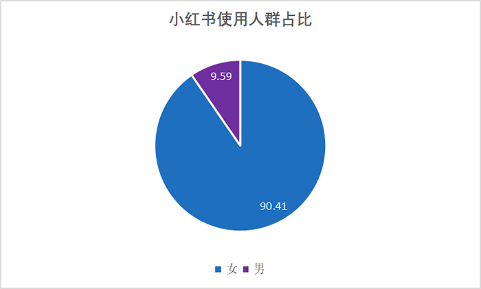 小红书使用人群占比