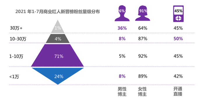 新晋达人的粉丝分布情况