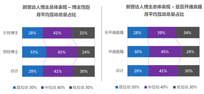 博主整体互动情况