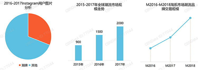 潮流市场规模