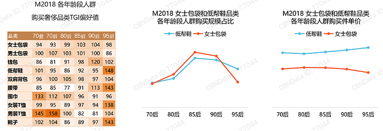 年轻消费者在偏好