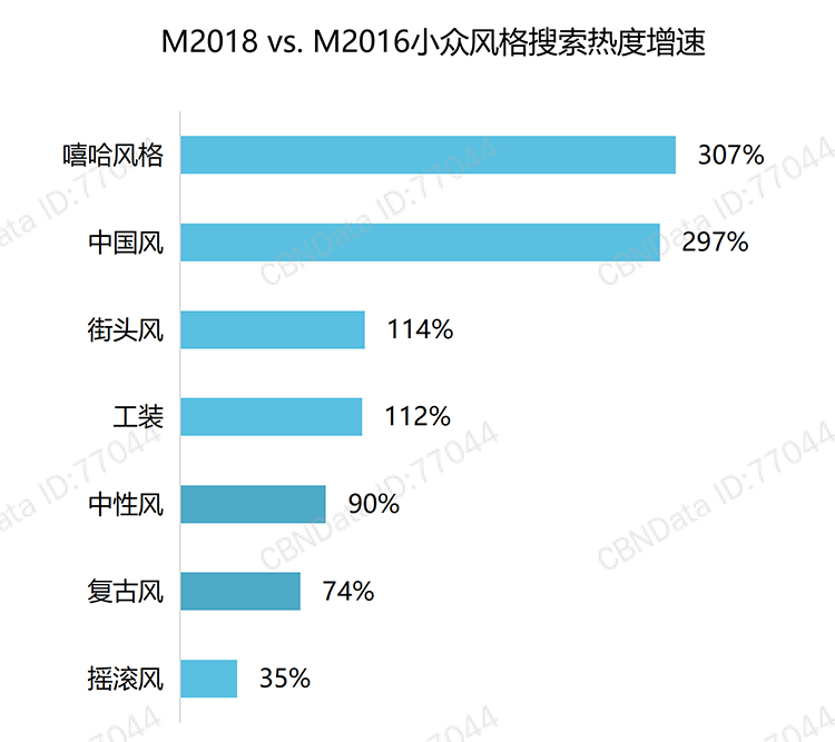 潮流多元化