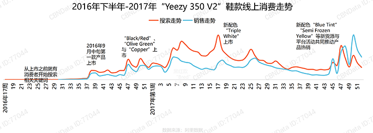 年轻消费者在偏好