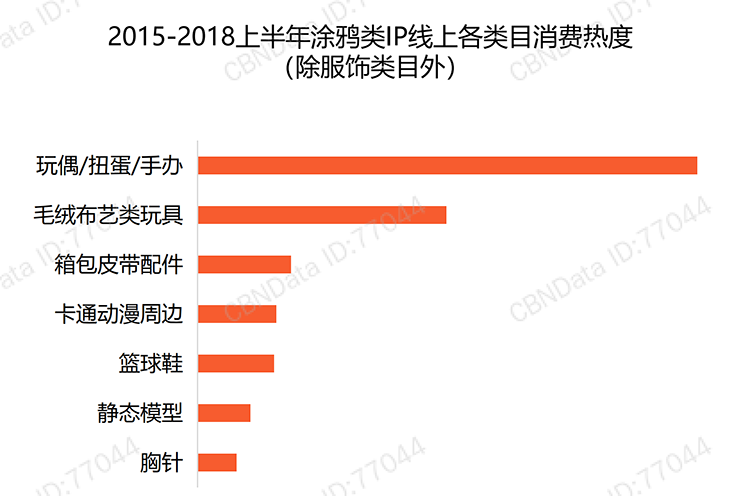 涂鸦类IP消费热度