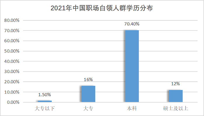 职场白领人群学历分布