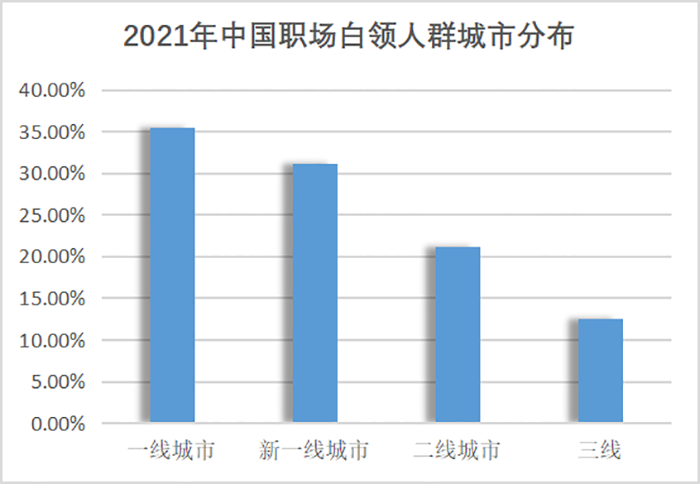 白领人群城市占比