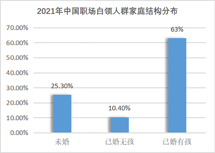 白领人群婚姻情况