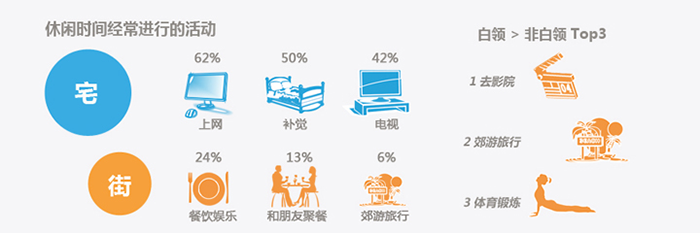 白领人群日常生活