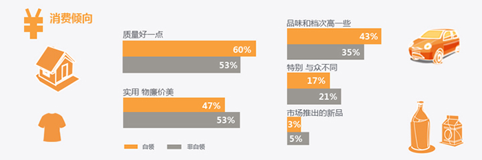 白领人群购物偏好